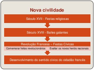 Nova civilidade 
Século XVII - Festas religiosas 
Século XVIII - Bailes galantes 
Revolução Francesa – Festas Cívicas 
Comemorar feitos revolucionários Exaltar os novos heróis nacionais 
Desenvolvimento do sentido cívico do cidadão francês 
 