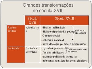 Grandes transformações 
no século XVIII 
Século 
XVII 
Século XVIII 
Regime 
político 
Absolutism 
o 
- direitos inalienáveis 
- divisão tripartida dos poderes 
- Contrato social 
- soberania nacional 
- nova ideologia política: o Liberalismo 
Sociedade Sociedade 
de ordens 
Críticas ao 
absolutismo 
- Igualdade perante a lei 
Críticas à sociedade 
- fim dos privilégios 
de ordens 
- ascensão política da burguesia 
- habitantes considerados como cidadãos 
 