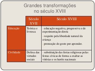 Grandes transformações 
no século XVIII 
Século 
XVII 
Século XVIII 
Educação Teórica e 
livresca 
- educação negativa, progressiva e de 
experimentação direta 
- respeito pela liberdade natural da 
criança 
- promoção do gosto por aprender. 
Civilidade Defesa das 
virtudes 
sociais 
- substituição das festas religiosas pelas 
festas cívicas de forma a exaltar as 
vitórias e os heróis nacionais 
 