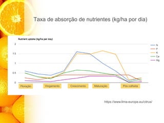Taxa de absorção de nutrientes (kg/ha por dia)
https://www.lima-europe.eu/citrus/
Floração Vingamento Crescimento Maturação Pós colheita
 