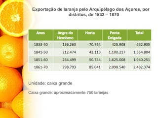 Exportação de laranja pelo Arquipélago dos Açores, por
distritos, de 1833 – 1870
Unidade: caixa grande
Caixa grande: aproximadamente 750 laranjas
 