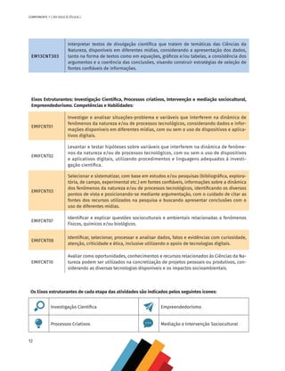 12
COMPONENTE 1 [ DO SOLO À CÉLULA ]
Eixos Estruturantes: Investigação Cientifica, Processos criativos, Intervenção e mediação sociocultural,
Empreendedorismo. Competências e Habilidades:
EMIFCNT01
Investigar e analisar situações-problema e variáveis que interferem na dinâmica de
fenômenos da natureza e/ou de processos tecnológicos, considerando dados e infor-
mações disponíveis em diferentes mídias, com ou sem o uso de dispositivos e aplica-
tivos digitais.
EMIFCNT02
Levantar e testar hipóteses sobre variáveis que interferem na dinâmica de fenôme-
nos da natureza e/ou de processos tecnológicos, com ou sem o uso de dispositivos
e aplicativos digitais, utilizando procedimentos e linguagens adequados à investi-
gação científica.
EMIFCNT03
Selecionar e sistematizar, com base em estudos e/ou pesquisas (bibliográfica, explora-
tória, de campo, experimental etc.) em fontes confiáveis, informações sobre a dinâmica
dos fenômenos da natureza e/ou de processos tecnológicos, identificando os diversos
pontos de vista e posicionando-se mediante argumentação, com o cuidado de citar as
fontes dos recursos utilizados na pesquisa e buscando apresentar conclusões com o
uso de diferentes mídias.
EMIFCNT07
Identificar e explicar questões socioculturais e ambientais relacionadas a fenômenos
físicos, químicos e/ou biológicos.
EMIFCNT08
Identificar, selecionar, processar e analisar dados, fatos e evidências com curiosidade,
atenção, criticidade e ética, inclusive utilizando o apoio de tecnologias digitais.
EMIFCNT10
Avaliar como oportunidades, conhecimentos e recursos relacionados às Ciências da Na-
tureza podem ser utilizados na concretização de projetos pessoais ou produtivos, con-
siderando as diversas tecnologias disponíveis e os impactos socioambientais.
Os Eixos estruturantes de cada etapa das atividades são indicados pelos seguintes ícones:
Investigação Científica Empreendedorismo
Processos Criativos Mediação e Intervenção Sociocultural
EM13CNT303
Interpretar textos de divulgação científica que tratem de temáticas das Ciências da
Natureza, disponíveis em diferentes mídias, considerando a apresentação dos dados,
tanto na forma de textos como em equações, gráficos e/ou tabelas, a consistência dos
argumentos e a coerência das conclusões, visando construir estratégias de seleção de
fontes confiáveis de informações.
CHS-CNT cultura do solo V6.indd 12
CHS-CNT cultura do solo V6.indd 12 22/12/21 10:17
22/12/21 10:17
 