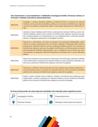 46
COMPONENTE 3 [ DAS ROCHAS AO SOLO, ENTENDA ESSA TRANSFORMAÇÃO ]
Eixos Estruturantes e suas Competências e Habilidades: Investigação Cientifica, Processos criativos, In-
tervenção e mediação sociocultural, Empreendedorismo.
EMIFCHS01
Investigar e analisar situações problema envolvendo temas e processos de natureza
histórica, social, econômica, filosófica, política e/ou cultural, em âmbito local, regional,
nacional e/ou global, considerando dados e informações disponíveis em diferentes mí-
dias.
EMIFCHS02
Levantar e testar hipóteses sobre temas e processos de natureza histórica, social, eco-
nômica, filosófica, política e/ou cultural, em âmbito local, regional, nacional e/ou glo-
bal, contextualizando os conhecimentos em sua realidade local e utilizando procedi-
mentos e linguagens adequados à investigação científica.
EMIFCHS03
Selecionar e sistematizar, com base em estudos e/ou pesquisas (bibliográfica, explo-
ratória, de campo, experimental etc.) em fontes confiáveis, informações sobre temas e
processos de natureza histórica, social, econômica, filosófica, política e/ou cultural, em
âmbito local, regional, nacional e/ou global, identificando os diversos pontos de vista e
posicionando-se mediante argumentação, com o cuidado de citar as fontes dos recur-
sos utilizados na pesquisa e buscando apresentar conclusões com o uso de diferentes
mídias.
EMIFCHS04
Reconhecer produtos e/ou processos criativos por meio de fruição, vivências e reflexão
crítica sobre temas e processos de natureza histórica, social, econômica, filosófica, po-
lítica e/ou cultural, em âmbito local, regional, nacional e/ou global.
EMIFCHS05
Selecionar e mobilizar intencionalmente recursos criativos para resolver problemas re-
ais relacionados a temas e processo de natureza histórica, social, econômica, filosófica,
política e/ou cultural, em âmbito local, regional, nacional e/ou global.
EMIFCHS06
Propor e testar soluções éticas, estéticas, criativas e inovadoras para problemas reais
relacionados a temas e processos de natureza histórica, social, econômica, filosófica,
política e/ou cultural, em âmbito local, regional, nacional e/ou global.
Os Eixos estruturantes de cada etapa das atividades são indicados pelos seguintes ícones:
Investigação Científica Empreendedorismo
Processos Criativos Mediação e Intervenção Sociocultural
CHS-CNT cultura do solo V6.indd 46
CHS-CNT cultura do solo V6.indd 46 22/12/21 10:17
22/12/21 10:17
 