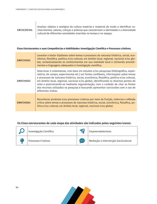 94
COMPONENTE 5 [ ASPECTOS SOCIOCULTURAIS DA ALIMENTAÇÃO ]
EM13CHS104
Analisar objetos e vestígios da cultura material e imaterial de modo a identificar co-
nhecimentos, valores, crenças e práticas que caracterizam a identidade e a diversidade
cultural de diferentes sociedades inseridas no tempo e no espaço.
Eixos Estruturantes e suas Competências e Habilidades: Investigação Cientifica e Processos criativos.
EMIFCHS02
Levantar e testar hipóteses sobre temas e processos de natureza histórica, social, eco-
nômica, filosófica, política e/ou cultural, em âmbito local, regional, nacional e/ou glo-
bal, contextualizando os conhecimentos em sua realidade local e utilizando procedi-
mentos e linguagens adequados à investigação científica.
EMIFCHS03
Selecionar e sistematizar, com base em estudos e/ou pesquisas (bibliográfica, explo-
ratória, de campo, experimental etc.) em fontes confiáveis, informações sobre temas
e processos de natureza histórica, social, econômica, filosófica, política e/ou cultural,
em âmbito local, regional, nacional e/ou global, identificando os diversos pontos de
vista e posicionando-se mediante argumentação, com o cuidado de citar as fontes
dos recursos utilizados na pesquisa e buscando apresentar conclusões com o uso de
diferentes mídias.
EMIFCHS04
Reconhecer produtos e/ou processos criativos por meio de fruição, vivências e reflexão
crítica sobre temas e processos de natureza histórica, social, econômica, filosófica, po-
lítica e/ou cultural, em âmbito local, regional, nacional e/ou global.
Os Eixos estruturantes de cada etapa das atividades são indicados pelos seguintes ícones:
Investigação Científica Empreendedorismo
Processos Criativos Mediação e Intervenção Sociocultural
CHS-CNT cultura do solo V6.indd 94
CHS-CNT cultura do solo V6.indd 94 22/12/21 10:17
22/12/21 10:17
 