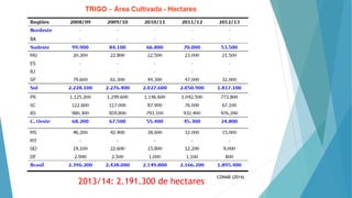 2013/14: 2.191.300 de hectares
CONAB (2014)
 