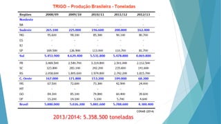 2013/2014: 5.358.500 toneladas
CONAB (2014)
 
