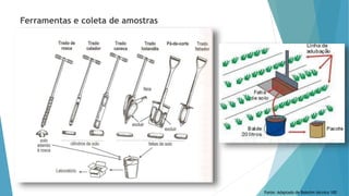 Ferramentas e coleta de amostras
Fonte: Adaptado de Boletim técnico 100
 