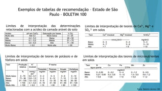 Exemplos de tabelas de recomendação – Estado de São
Paulo – BOLETIM 100
Limites de interpretação de teores de potássio e de
fósforo em solos
Limites de interpretação das determinações
relacionadas com a acidez da camada arável do solo
Limites de interpretação de teores de Ca2+, Mg2+ e
SO4
2- em solos
Limites de interpretação dos teores de micronutrientes
em solos
Fonte: Boletim técnico 100
 