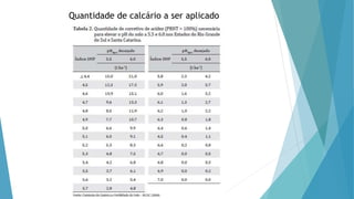 Quantidade de calcário a ser aplicado
 