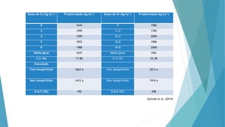 Doses de Zn (kg ha-1) Produtividade (kg ha-1) Doses de Zn (kg ha-1) Produtividade (kg ha-1)
0 1634 0 1960
2 1595 11,2 1783
4 1599 22,4 2090
5 1872 33,6 1906
8 1486 44,8 2068
Média geral 1637 Média geral 1961
C.V. (%) 17,86 C.V. (%) 23,38
Inoculação
Com Azospirillum 1663 a Com Azospirillum 2013 a
Sem Azospirillum 1612 a Sem Azospirillum 1910 a
D.M.S (5%) 190 D.M.S (5%) 298
Galindo et al. (2014)
 