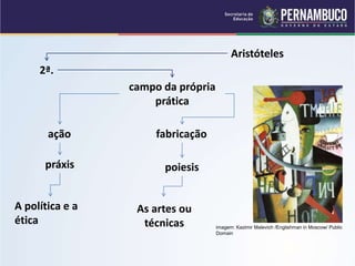 Aristóteles
2ª.
campo da própria
prática
ação fabricação
práxis poiesis
A política e a
ética
As artes ou
técnicas imagem: Kazimir Malevich /Englishman in Moscow/ Public
Domain
 
