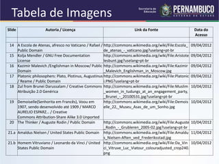 Slide Autoria / Licença Link da Fonte Data do
Acesso
14 A Escola de Atenas, afresco no Vaticano / Rafael /
Public Domain
http://commons.wikimedia.org/wiki/File:Escola_
de_atenas_-_vaticano.jpg?uselang=pt-br
09/04/2012
15 Kolja Mendler / GNU Free Documentation
License
http://commons.wikimedia.org/wiki/File:Aristote
lesbunt.jpg?uselang=pt-br
09/04/2012
16 Kazimir Malevich /Englishman in Moscow/ Public
Domain
http://commons.wikimedia.org/wiki/File:Kazimir
_Malevich_Englishman_in_Moscow.jpg
09/04/2012
17 Platonic philosophers: Plato, Plotinus, Augustinus
/ Reame / Public Domain
http://commons.wikimedia.org/wiki/File:Platonic
i.PNG?uselang=pt-br
09/04/2012
18 Zul from Brunei Darussalam / Creative Commons
Atribuição 2.0 Genérica
http://commons.wikimedia.org/wiki/File:Muslim
_women_in_tudungs_at_an_engagement_party,
_Brunei_-_20100531.jpg?uselang=pt-br
10/04/2012
19 Demoiselle(Senhorita em Francês), Voou em
1907, sendo desenvolvido até 1909 / MARCO
AURELIO ESPARZ… / Creative
Commons Attribution-Share Alike 3.0 Unported
http://commons.wikimedia.org/wiki/File:Demois
elle_22,_Museu_Asas_de_um_Sonho.jpg
10/04/2012
20 The Thinker / Auguste Rodin / Public Domain http://commons.wikimedia.org/wiki/File:Auguste
_Rodin_-_Grubleren_2005-02.jpg?uselang=pt-br
10/04/2012
21.a Amaldus Nielsen / United States Public Domain http://commons.wikimedia.org/wiki/File:Amaldu
s_Nielsen-Aften_ved_Frederiksstad.jpg
11/04/2012
21.b Homem Vitruviano / Leonardo da Vinci / United
States Public Domain
http://commons.wikimedia.org/wiki/File:Da_Vin
ci_Vitruve_Luc_Viatour_colouradjusted_crop240.
png
10/04/2012
Tabela de Imagens
 