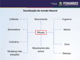 Sacralização do mundo Natural
Rituais
A guerra
Movimento dos
astros
Cura
Morte
Nascimento
Semeadura
Culinária
Colheita
Doença
Mudança das
estações
 