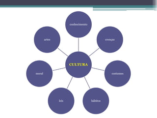 conhecimento




        artes                                   crenças




                       CULTURA

moral                                               costumes




                leis                  hábitos
 