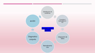Identificación de
problemas
Consulta al
especialista en
DO
Integración de
datos
Retroalimenta
ción
Diagnostico
conjunto
acción
Modelo cíclico
del DO
 
