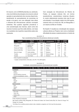Estudos Regionais | nº 15




Em resumo, com a COMUM pretendeu-se, sobretudo,                           Com excepção da infra-estrutura de Oliveira de
criar uma dinâmica de produção e de consumo cultural                      Frades, os espaços culturais têm, em termos
apoiada no aproveitamento dos recursos disponíveis,                       arquitectónicos, características modernas (Quadro
beneficiando do aproveitamento de economias de                            4), sendo relativamente recentes (não mais do que
escala e de gama, com uma utilização mais eficaz                          uma década). A sua lotação média é de 344 lugares,
e eficiente das infra-estruturas culturais municipais                     variando entre um mínimo de 188, em Mangualde, e
existentes. Nos quadros seguintes procede-se a                            um máximo de 892 em Tondela.
uma caracterização das mesmas, assim como dos
recursos humanos que lhes estão afectos, com base                         No Quadro 5 visualiza-se a localização dos espaços
nos resultados dos inquéritos respondidos pelas sete                      culturais afectos ao Projecto, bem como a facilidade/
autarquias.                                                               dificuldade de acesso e estacionamento e o horário de

                                                             quadro 4
                                Tipo e características físicas das infra-estruturas culturais por concelho




              Fonte: Inquérito às autarquias.
              * Lotação correspondente a três salas, com 276, 116 e 500 lugares.


                                                             quadro 5
                                   Localização, acesso/estacionamento e funcionamento por concelho




          Fonte: Inquérito às autarquias.
          Agb: Aguiar da Beira; Mng: Mangualde; Ofr: Oliveira de Frades; Scd: Santa Comba Dão; Svv: Sever do Vouga; Tnd:
          Tondela, Vzl: Vouzela.
          * Em Mng e Svv os edifícios abrem ainda à noite, mediante o programa; em Vzl só aos fins-de-semana.
32
 