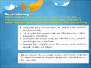 Modelo de Harveagres:
Basado en dos dimensiones: dominio instrumental ( control social y
orientación en la tarea que tienen entre manos) y dominio expresivo (
refleja cohesión social mediante el mantenimiento de relaciones positivas)
 