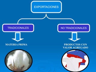 EXPORTACIONES




 TRADICIONALES                   NO TRADICIONALES




MATERIA PRIMA                      PRODUCTOS CON
                                  VALOR AGREGADO
 