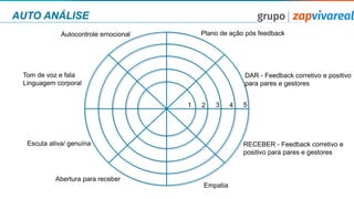 AUTO ANÁLISE
DAR - Feedback corretivo e positivo
para pares e gestores
RECEBER - Feedback corretivo e
positivo para pares e gestores
Empatia
Abertura para receber
Escuta ativa/ genuína
Tom de voz e fala
Linguagem corporal
Autocontrole emocional Plano de ação pós feedback
1 2 3 4 5
 