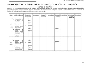 MANUAL PARA EL ENTRENADOR
40
METODOLOGÍA DE LA ENSEÑANZA DEL ELEMENTO TÉCNICO DE LA CONDUCCIÓN
NIÑOS 6 - 12 AÑOS
CONCEPTO: Es el elemento técnico que se refiere al acto de trasladar el balón de un punto a otro del terreno de juego, mediante las partes
corporales permitidas por el reglamento de juego. La práctica de este elemento se categoriza según la superficie del pie con que se ejecuta el
traslado del balón, parte externa para conducir, parte interna para corregir.
EDAD CARACTERIZACIÓN RECURSOS
NATURALES
EJERCICIOS
RECURSOS
CIRCUNS –
TANCIALES
EJERCICIOS
ELEMENTOS
DERIVADOS
FORMALES
EJERCICIOS
ELEMENTOS
DERIVADOS
CIRCUNS-
TANCIALES
EJERCICIOS
6- 9
AÑOS
• Familiarización con
la técnica de
conducción.
• Desarrollo de la
práctica del
elemento técnico
de conducción.
• Introducción al
manejo de
acciones propias
de la técnica de la
conducción,
aplicadas al juego
de fútbol.
PIE
Parte
Interna
Parte
Externa
Dribling
10-11
AÑOS
• Optimizar la
práctica del
elemento técnico
de la recepción.
• Familiarización y
control con las
ubicaciones en el
terreno de juego.
PIE
Parte
Interna
Parte
Externa
Dribling
 