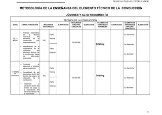 MANUAL PARA EL ENTRENADOR
41
METODOLOGÍA DE LA ENSEÑANZA DEL ELEMENTO TÉCNICO DE LA CONDUCCIÓN
JÓVENES Y ALTO RENDIMIENTO
TÉCNICA DE LA CONDUCCIÓN
EDAD CARACTERIZACIÓN RECURSOS
NATURALES
EJERCICIOS
RECURSOS
CIRCUNS-
TANCIALES
EJERCICIOS
ELEMENTOS
DERIVADOS
FORMALES
EJERCICIOS
ELEMENTOS
DERIVADOS
CIRCUNS-
TANCIALES
EJERCICIOS
12-13
AÑOS
• Práctica sistemática
de la técnica
individual del
elemento de la
conducción con
mayor eficiencia.
• Identificación de la
importancia de la
utilización del
elemento técnico de
la conducción, hacia
las dife-rentes
posiciones.
PIE
Parte
Interna
Parte
Externa
PLANTAR
Dribling
“La Garrincha”
“La Redondo”
“La Bicicleta”
14 AÑOS
EN
ADELANTE
• Controlar la
ejecución y práctica
de la conducción
• Versatilidad de las
posiciones dentro del
terreno de juego y la
utilización de la
conducción.
* Desarrollo y
ubicación dentro del
terreno de juego y
la importancia del
elemento técnico de
la conducción.
PIE
Parte
Interna
Parte
Externa
PLANTAR
Dribling
“La Garrincha”
“La Redondo”
“La Bicicleta”
 
