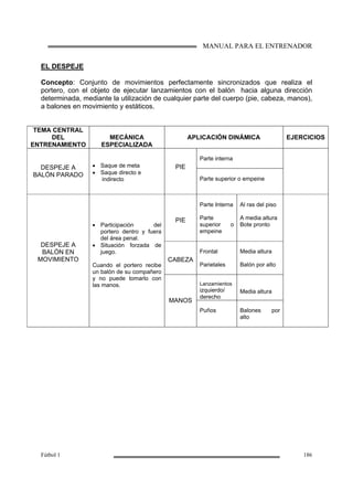 MANUAL PARA EL ENTRENADOR
Fútbol 1 186
EL DESPEJE
Concepto: Conjunto de movimientos perfectamente sincronizados que realiza el
portero, con el objeto de ejecutar lanzamientos con el balón hacia alguna dirección
determinada, mediante la utilización de cualquier parte del cuerpo (pie, cabeza, manos),
a balones en movimiento y estáticos.
TEMA CENTRAL
DEL
ENTRENAMIENTO
MECÁNICA
ESPECIALIZADA
APLICACIÓN DINÁMICA EJERCICIOS
Parte interna
DESPEJE A
BALÓN PARADO
• Saque de meta
• Saque directo e
indirecto
PIE
Parte superior o empeine
PIE
Parte Interna
Parte
superior o
empeine
Al ras del piso
A media altura
Bote pronto
CABEZA
Frontal
Parietales
Media altura
Balón por alto
Lanzamientos
izquierdo/
derecho
Media altura
DESPEJE A
BALÓN EN
MOVIMIENTO
• Participación del
portero dentro y fuera
del área penal.
• Situación forzada de
juego.
Cuando el portero recibe
un balón de su compañero
y no puede tomarlo con
las manos.
MANOS
Puños Balones por
alto
 