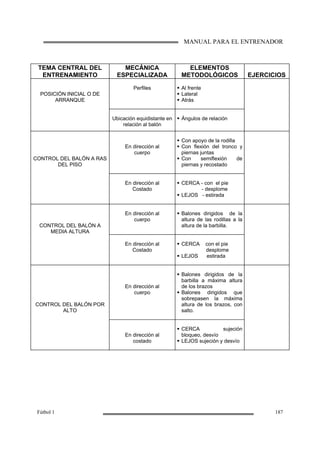 MANUAL PARA EL ENTRENADOR
Fútbol 1 187
TEMA CENTRAL DEL
ENTRENAMIENTO
MECÁNICA
ESPECIALIZADA
ELEMENTOS
METODOLÓGICOS EJERCICIOS
Perfiles Al frente
Lateral
Atrás
POSICIÓN INICIAL O DE
ARRANQUE
Ubicación equidistante en
relación al balón
Ángulos de relación
En dirección al
cuerpo
Con apoyo de la rodilla
Con flexión del tronco y
piernas juntas
Con semiflexión de
piernas y recostado
CONTROL DEL BALÓN A RAS
DEL PISO
En dirección al
Costado
CERCA - con el pie
- desplome
LEJOS - estirada
En dirección al
cuerpo
Balones dirigidos de la
altura de las rodillas a la
altura de la barbilla.CONTROL DEL BALÓN A
MEDIA ALTURA
En dirección al
Costado
CERCA con el pie
desplome
LEJOS estirada
En dirección al
cuerpo
Balones dirigidos de la
barbilla a máxima altura
de los brazos
Balones dirigidos que
sobrepasen la máxima
altura de los brazos, con
salto.
CONTROL DEL BALÓN POR
ALTO
En dirección al
costado
CERCA sujeción
bloqueo, desvío
LEJOS sujeción y desvío
 