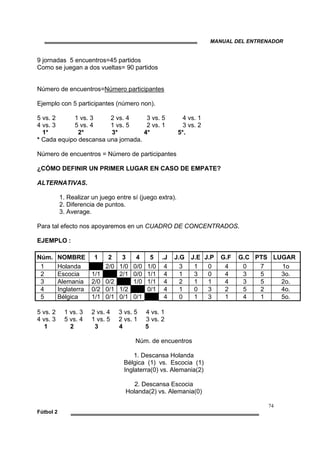 MANUAL DEL ENTRENADOR
74
Fútbol 2
9 jornadas 5 encuentros=45 partidos
Como se juegan a dos vueltas= 90 partidos
Número de encuentros=Número participantes
Ejemplo con 5 participantes (número non).
5 vs. 2 1 vs. 3 2 vs. 4 3 vs. 5 4 vs. 1
4 vs. 3 5 vs. 4 1 vs. 5 2 vs. 1 3 vs. 2
1* 2* 3* 4* 5*.
* Cada equipo descansa una jornada.
Número de encuentros = Número de participantes
¿CÓMO DEFINIR UN PRIMER LUGAR EN CASO DE EMPATE?
ALTERNATIVAS.
1. Realizar un juego entre sí (juego extra).
2. Diferencia de puntos.
3. Average.
Para tal efecto nos apoyaremos en un CUADRO DE CONCENTRADOS.
EJEMPLO :
Núm. NOMBRE 1 2 3 4 5 .J J.G J.E J.P G.F G.C PTS LUGAR
1 Holanda 2/0 1/0 0/0 1/0 4 3 1 0 4 0 7 1o
2 Escocia 1/1 2/1 0/0 1/1 4 1 3 0 4 3 5 3o.
3 Alemania 2/0 0/2 1/0 1/1 4 2 1 1 4 3 5 2o.
4 Inglaterra 0/2 0/1 1/2 0/1 4 1 0 3 2 5 2 4o.
5 Bélgica 1/1 0/1 0/1 0/1 4 0 1 3 1 4 1 5o.
5 vs. 2 1 vs. 3 2 vs. 4 3 vs. 5 4 vs. 1
4 vs. 3 5 vs. 4 1 vs. 5 2 vs. 1 3 vs. 2
1 2 3 4 5
Núm. de encuentros
1. Descansa Holanda
Bélgica (1) vs. Escocia (1)
Inglaterra(0) vs. Alemania(2)
2. Descansa Escocia
Holanda(2) vs. Alemania(0)
 