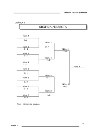 MANUAL DEL ENTRENADOR
76
Fútbol 2
GRÁFICA 1
Núm. 1
2-0
Núm. 1
Núm. 2 2 - 1
0 – 2 Núm. 1
2 - 0
Núm. 3
0 - 1
Núm. 4
1 - 2
Núm. 4
1 - 0
Núm. 1
Núm. 5
2 - 1
Núm. 5
Núm. 6 0 - 1
1 - 2
Núm. 8
Núm. 7 0 - 2
0 - 2
Núm. 8
Núm. 8 1 - 0
2 - 0
Núm : Número de equipos
GRÁFICA PERFECTA
 