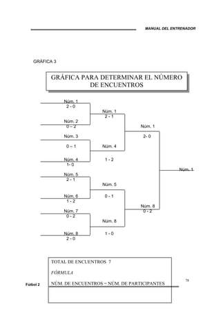 MANUAL DEL ENTRENADOR
78
Fútbol 2
GRÁFICA 3
Núm. 1
2 - 0
Núm. 1
2 - 1
Núm. 2
0 – 2 Núm. 1
Núm. 3 2- 0
0 – 1 Núm. 4
Núm. 4 1 - 2
1- 0
Núm. 1
Núm. 5
2 - 1
Núm. 5
Núm. 6 0 - 1
1 - 2
Núm. 8
Núm. 7 0 - 2
0 - 2
Núm. 8
Núm. 8 1 - 0
2 - 0
GRÁFICA PARA DETERMINAR EL NÚMERO
DE ENCUENTROS
TOTAL DE ENCUENTROS 7
FÓRMULA
NÚM. DE ENCUENTROS = NÚM. DE PARTICIPANTES
 