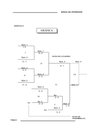 MANUAL DEL ENTRENADOR
80
Fútbol 2
GRÁFICA 5
Núm. 1
1- 0
Núm. 1
0 - 2
Núm. 2
0 – 1 Núm. 4 Núm. 4
0 - 1
Núm. 3
2 - 0
Núm. 4
2 - 0
Núm. 4
0 – 2 Núm. 3 *
Núm. 2
0 - 3
No-
2 - 3
No- 3
3 – 0 Núm. 3
1 - 0
Núm. 3
3 - 2
IV
I
GRÁFICA
II
III
V
VI
VII
PII
PIV
RUEDA DE
PERDEDORES (P)
RUEDA DE GANADORES
 