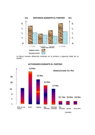 Km DISTANCIA DURANTE EL PARTIDO Km
La figura muestra distancias cubiertas en la primera y segunda mitad de un
partido.
ACTIVIDADES DURANTE EL PARTIDO
3,4 Km
Distancia total 12,1 Km
3,2 Km
2,5 Km
1,7 Km
0,7 Km 0,4 Km 0,2 Km
Carrera
TIEMPO DEL PARTIDO
PRIMERA PARTE
SEGUNDA PARTE
0 – 15 min. 15 – 30 min. 30- 45 min. 0 – 45 min.
2,
1,
1,
1,
0
2,
1,
1,
1,
0
35
25
15
5
2
1
Estar de pie
inmóvil
Andar Jogging Baja
velocidad
Velocidad
moderada
Alta
velocidad sprintar Hacia atrás
 