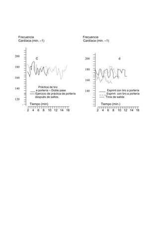 Frecuencia Frecuencia
Cardíaca (min. –1) Cardíaca (min. –1)
C d
Práctica de tiro
___ a portería – Doble pase ____ Esprint con tiro a portería
-- ----- Ejercicio de práctica de portería _ _ _ Esprint con tiro a portería
después de saltos. - ----- Tiros de salida
Tiempo (min) Tiempo (min.)
2 4 6 8 10 12 14 16 2 4 6 8 10 12 14 16
200
180
160
140
120
200
180
160
140
 