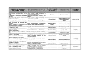 EJEMPLOS DE EXIGENCIAS
FÍSICAS EN EL FÚTBOL
CARACTERÍSTICAS GENERALES
VÍA DE PRODUCCIÓN
DE ENERGÍA SUBCATEGORÍAS CUALIDADES
FÍSICAS
Mantenerse en movimiento durante todo el
juego.
Concentrarse en cada momento hasta el final
del juego.
Muchas acciones o trabajo prolongado de un
esfuerzo mediano y constante.
Recuperación rápida entre acciones de gran
esfuerzo.
Aeróbico Resistencia aeróbica
Ir y venir con alta velocidad en la transición
entre ofensiva y defensa.
Mantener el espíritu de lucha en cualquier
momento.
Muchas acciones o trabajo prolongado de un
esfuerzo grande y mantenido.
Aguantar el aumento de la deuda de oxígeno.
Anaeróbico-láctico
Resistencia anaeróbica-láctica
(también resistencia de la
rapidez)
Saltar muchas veces para disputar del balón
en el aire.
Arrancar explosiva y constantemente con
pausas suficientes de recuperación.
Muchas acciones explosivas de corta duración,
realizadas siempre con el máximo esfuerzo.
Anaeróbico-aláctico y
aeróbico
Resistencia aeróbica-aláctica
RESISTENCIA
Chocar cuerpo a cuerpo.
Desarrollo de los músculos aumentando su
volumen.
Anaeróbico-aláctico
Fuerza máxima (desarrollo
muscular)
Saltar para cabecear.
Arrancar explosivamente.
Contracciones musculares de alta velocidad. Anaeróbico-aláctico Fuerza rápida
Picar y disputar el balón en condiciones de
fatiga.
Resistir a la fatiga en los músculos que trabajan.
Anaeróbico-láctico Resistencia de la fuerza
FUERZA
Disputar un balón dividido.
Conducir el balón con alta velocidad.
Desplazarse en línea recta con alta velocidad.
Realizar movimientos repetitivos con alta
velocidad de ejecución.
Anaeróbico-aláctico
Rapidez cíclica (velocidad
máxima)
Moverse rápidamente en poco espacio.
Hacer cambios de dirección y de velocidad al
correr.
Ejecutar fintas con movimientos muy rápidos.
Realizar movimientos únicos con alta velocidad
de ejecución.
Anaeróbico-aláctico Rapidez acíclica (aceleración)
Desviar un tiro de penalti.
Defenderse contra fintas.
Responder adecuadamente frente un estímulo
externo en el menor tiempo posible.
Anaeróbico-aláctico Rapidez de reacción
RAPIDEZ
Barrer en la defensa con un paso amplio.
Elevar la rodilla al correr y saltar.
Realizar movimientos con gran amplitud
aumentando la longitud de los músculos
---
Elasticidad
Arquear la espalda al cabecear.
Realizar movimientos con gran amplitud
aumentando el rango de las articulaciones
---
Flexibilidad
MOVILIDAD
 
