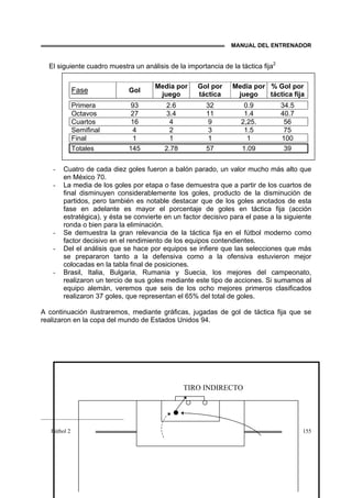 MANUAL DEL ENTRENADOR
Fútbol 2 155
El siguiente cuadro muestra un análisis de la importancia de la táctica fija2
Fase Gol
Media por
juego
Gol por
táctica
Media por
juego
% Gol por
táctica fija
Primera 93 2.6 32 0.9 34.5
Octavos 27 3.4 11 1.4 40.7
Cuartos 16 4 9 2,25. 56
Semifinal 4 2 3 1.5 75
Final 1 1 1 1 100
Totales 145 2.78 57 1.09 39
- Cuatro de cada diez goles fueron a balón parado, un valor mucho más alto que
en México 70.
- La media de los goles por etapa o fase demuestra que a partir de los cuartos de
final disminuyen considerablemente los goles, producto de la disminución de
partidos, pero también es notable destacar que de los goles anotados de esta
fase en adelante es mayor el porcentaje de goles en táctica fija (acción
estratégica), y ésta se convierte en un factor decisivo para el pase a la siguiente
ronda o bien para la eliminación.
- Se demuestra la gran relevancia de la táctica fija en el fútbol moderno como
factor decisivo en el rendimiento de los equipos contendientes.
- Del el análisis que se hace por equipos se infiere que las selecciones que más
se prepararon tanto a la defensiva como a la ofensiva estuvieron mejor
colocadas en la tabla final de posiciones.
- Brasil, Italia, Bulgaria, Rumania y Suecia, los mejores del campeonato,
realizaron un tercio de sus goles mediante este tipo de acciones. Si sumamos al
equipo alemán, veremos que seis de los ocho mejores primeros clasificados
realizaron 37 goles, que representan el 65% del total de goles.
A continuación ilustraremos, mediante gráficas, jugadas de gol de táctica fija que se
realizaron en la copa del mundo de Estados Unidos 94.
TIRO INDIRECTO
 
