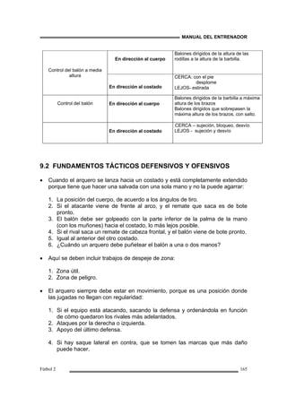 MANUAL DEL ENTRENADOR
Fútbol 2 165
En dirección al cuerpo
Balones dirigidos de la altura de las
rodillas a la altura de la barbilla.
Control del balón a media
altura
En dirección al costado
CERCA: con el pie
desplome
LEJOS- estirada
Control del balón En dirección al cuerpo
Balones dirigidos de la barbilla a máxima
altura de los brazos
Balones dirigidos que sobrepasen la
máxima altura de los brazos, con salto.
En dirección al costado
CERCA – sujeción, bloqueo, desvío
LEJOS - sujeción y desvío
9.2 FUNDAMENTOS TÁCTICOS DEFENSIVOS Y OFENSIVOS
• Cuando el arquero se lanza hacia un costado y está completamente extendido
porque tiene que hacer una salvada con una sola mano y no la puede agarrar:
1. La posición del cuerpo, de acuerdo a los ángulos de tiro.
2. Si el atacante viene de frente al arco, y el remate que saca es de bote
pronto.
3. El balón debe ser golpeado con la parte inferior de la palma de la mano
(con los muñones) hacia el costado, lo más lejos posible.
4. Si el rival saca un remate de cabeza frontal, y el balón viene de bote pronto.
5. Igual al anterior del otro costado.
6. ¿Cuándo un arquero debe puñetear el balón a una o dos manos?
• Aquí se deben incluir trabajos de despeje de zona:
1. Zona útil.
2. Zona de peligro.
• El arquero siempre debe estar en movimiento, porque es una posición donde
las jugadas no llegan con regularidad:
1. Si el equipo está atacando, sacando la defensa y ordenándola en función
de cómo quedaron los rivales más adelantados.
2. Ataques por la derecha o izquierda.
3. Apoyo del último defensa.
4. Si hay saque lateral en contra, que se tomen las marcas que más daño
puede hacer.
 