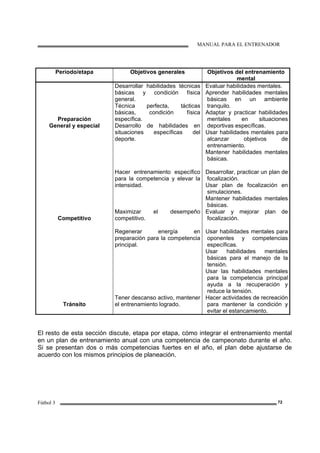 MANUAL PARA EL ENTRENADOR
Fútbol 3 72
Período/etapa Objetivos generales Objetivos del entrenamiento
mental
Preparación
General y especial
Desarrollar habilidades técnicas
básicas y condición física
general.
Técnica perfecta, tácticas
básicas, condición física
específica.
Desarrollo de habilidades en
situaciones específicas del
deporte.
Evaluar habilidades mentales.
Aprender habilidades mentales
básicas en un ambiente
tranquilo.
Adaptar y practicar habilidades
mentales en situaciones
deportivas específicas.
Usar habilidades mentales para
alcanzar objetivos de
entrenamiento.
Mantener habilidades mentales
básicas.
Hacer entrenamiento específico
para la competencia y elevar la
intensidad.
Desarrollar, practicar un plan de
focalización.
Usar plan de focalización en
simulaciones.
Mantener habilidades mentales
básicas.
Competitivo
Maximizar el desempeño
competitivo.
Evaluar y mejorar plan de
focalización.
Regenerar energía en
preparación para la competencia
principal.
Usar habilidades mentales para
oponentes y competencias
específicas.
Usar habilidades mentales
básicas para el manejo de la
tensión.
Usar las habilidades mentales
para la competencia principal
ayuda a la recuperación y
reduce la tensión.
Tránsito
Tener descanso activo, mantener
el entrenamiento logrado.
Hacer actividades de recreación
para mantener la condición y
evitar el estancamiento.
El resto de esta sección discute, etapa por etapa, cómo integrar el entrenamiento mental
en un plan de entrenamiento anual con una competencia de campeonato durante el año.
Si se presentan dos o más competencias fuertes en el año, el plan debe ajustarse de
acuerdo con los mismos principios de planeación.
 