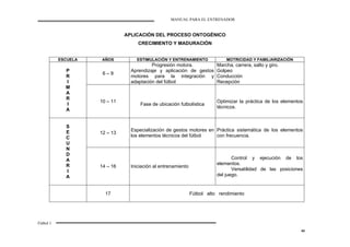 MANUAL PARA EL ENTRENADOR
Fútbol 1
43
APLICACIÓN DEL PROCESO ONTOGÉNICO
CRECIMIENTO Y MADURACIÓN
ESCUELA AÑOS ESTIMULACIÓN Y ENTRENAMIENTO MOTRICIDAD Y FAMILIARIZACIÓN
6 – 9
Progresión motora.
Aprendizaje y aplicación de gestos
motores para la integración y
adaptación del fútbol
Marcha, carrera, salto y giro.
Golpeo
Conducción
Recepción
P
R
I
M
A
R
I
A
10 – 11
Fase de ubicación futbolística
Optimizar la práctica de los elementos
técnicos.
12 – 13
Especialización de gestos motores en
los elementos técnicos del fútbol
Práctica sistemática de los elementos
con frecuencia.
S
E
C
U
N
D
A
R
I
A
14 – 16 Iniciación al entrenamiento
Control y ejecución de los
elementos.
Versatilidad de las posiciones
del juego.
17 Fútbol alto rendimiento
 