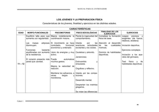 MANUAL PARA EL ENTRENADOR
Fútbol 1
44
LOS JOVENES Y LA PREPARACION FÍSICA
Características de los jóvenes, finalidad y ejercicios en las distintas edades.
CARACTERÍSTICAS
EDAD MORFO-FUNCIONALES PSICOMOTORAS PSICO-SOCIOLÓGICAS
FINALIDAD DE LOS
EJERCICIOS
EJERCICIOS
11 – 12
Equilibrio talla peso que
aumenta con regularidad.
Las masas adiposas
disminuyen.
Funciones bastante
equilibradas con aumento
de la resistencia.
El corazón presenta más
pared que cavidad.
Mejora notablemente la
coordinación motora.
El movimiento se hace
controlado, funcional,
económico y ordenado.
Lleno de energías y muy
activo.
Puede automatizar
muchos gestos.
Mejora la velocidad de
reacción.
Mantiene los esfuerzos, a
veces largos y
monótonos.
Pierde la ingenuidad del
comportamiento.
Interés por las
aventuras, actividades
excitantes y los clubes.
Cauteloso y atrevido.
Jactancioso.
Extrovertido y
entusiasta.
Orgulloso y reflexivo.
Interés por las compe-
ticiones.
Desarrollo mental.
Despiertan los instintos
gregarios.
Se notan las diferencias
Completar la formación
física de base.
Atención al desarrollo
de las cualidades
motrices.
Dominio de habilidades
deportivas.
Juegos precisos y
exigentes (de fuerza,
relativos, etcétera)
Iniciación deportiva.
Ejercicios complejos.
Iniciación a los apa-
ratos del gimnasio.
Test físico y de
habilidades deportivas
 
