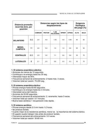 MANUAL PARA EL ENTRENADOR
Fútbol 6 28
Distancias según los tipos de
desplazamiento
Exigencia
fisiológica
del juego (%)
Distancia promedia
recorrida (km), por
posición
CAMINAR TROTAR
¾ DE
VELOCIDAD
SPRINT OTROS ALTA BAJA
DELANTERO 9.5 2.5 4.0 1.25 0.8 0.95 40 60
MEDIO-
CAMPISTA
11 2.8 5.0 1.5 1.0 0.8 50 50
CENTRALES 8.5 2.5 3.5 1.1 0.6 0.8 30 70
LATERALES 6 2.1 2.5 0.6 0.5 0.3 30 70
1. El sistema anaeróbico-aláctico
• Acciones de menos de 10 segundos.
• Contribuye a la energía hasta los 30 seg.
• Intensidad mayor de 95%.
• Frecuencia semanal de entrenamiento: 2 hasta máx. 3 veces.
• Volumen total por sesión: 75-200 seg.
2. El sistema anaeróbico-láctico
• Provee energía hasta 60-90 segundos.
• Contribuye a la energía hasta los 3 minutos.
• Intensidad cerca del máximo.
• Acciones de 20-90 segundos.
• Frecuencia semanal de entrenamiento: 2, raramente, hasta 3 veces.
• Volumen total por sesión: 5-7 minutos.
• Buena base aeróbica = recuperación más rápida.
3. El sistema aeróbico
• Provee energía desde 2-3 min hasta 1-2 horas.
• No produce lactato.
• Cuanto mejor es la resistencia aeróbica, menor es la importancia del sistema láctico.
• El jugador puede trabajar más antes de producir lactato.
• Frecuencia semanal del entrenamiento: 2-3 veces.
• Volumen total por sesión: 30-60 min.
 