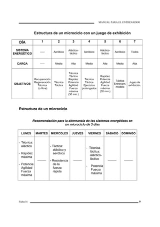 MANUAL PARA EL ENTRENADOR
Fútbol 6 31
Estructura de un microciclo con un juego de exhibición
DÍA 1 2 3 4 5 6 7
SISTEMA
ENERGÉTICO
----- Aeróbico
Aláctico-
láctico
Aeróbico
Aláctico-
láctico
Aeróbico Todos
CARGA ----- Media Alta Media Alta Media Alta
OBJETIVOS
Recuperación
Regeneración
Técnica
(o libre)
Técnica
Táctica
Técnica
Táctica
Rapidez
Potencia
Agilidad
Fuerza
máxima
(30 min.)
Técnica
Táctica
Ejercicios
prolongados
Rapidez
Potencia
Agilidad
Fuerza
máxima
(30 min.)
Táctica
Entrenam.
modelo
Jugeo de
exhibición.
Estructura de un microciclo
Recomendación para la alternancia de los sistemas energéticos en
un microciclo de 3 días
LUNES MARTES MIERCOLES JUEVES VIERNES SÁBADO DOMINGO
- Técnica:
aláctico
- Rapidez
máxima
- Potencia
Agilidad
Fuerza
máxima
_____
- Táctica:
aláctico y
aeróbico
- Resistencia
de la
fuerza
rápida
_____
- Técnica-
táctica:
aláctico-
láctico
- Potencia
Fuerza
máxima
_____ _____
 