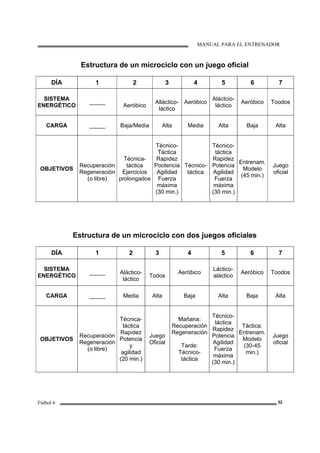 MANUAL PARA EL ENTRENADOR
Fútbol 6 32
Estructura de un microciclo con un juego oficial
DÍA 1 2 3 4 5 6 7
SISTEMA
ENERGÉTICO
_____
Aeróbico
Alláctico-
láctico
Aeróbico
Aláctcio-
láctico
Aeróbico Toodos
CARGA _____ Baja/Media Alta Media Alta Baja Alta
OBJETIVOS
Recuperación
Regeneración
(o libre)
Técnica-
táctica
Ejercicios
prolongados
Técnico-
Táctica
Rapidez
Pootencia
Agilidad
Fuerza
máxima
(30 min.)
Técnico-
táctica
Técnico-
táctica
Rapidez
Potencia
Agilidad
Fuerza
máxima
(30 min.)
Entrenam.
Modelo
(45 min.)
Juego
oficial
Estructura de un microciclo con dos juegos oficiales
DÍA 1 2 3 4 5 6 7
SISTEMA
ENERGÉTICO
_____ Aláctico-
láctico
Todos
Aeróbico
Láctico-
aláctico
Aeróbico Toodos
CARGA _____ Media Alta Baja Alta Baja Alta
OBJETIVOS
Recuperación
Regeneración
(o libre)
Técnica-
táctica
Rapidez
Potencia
y
agilidad
(20 min.)
Juego
Oficial
Mañana:
Recuperación
Regeneración
Tarde:
Técnico-
táctica
Técnico-
táctica
Rapidez
Potencia
Agilidad
Fuerza
máxima
(30 min.)
Táctica:
Entrenam.
Modelo
(30-45
min.)
Juego
oficial
 