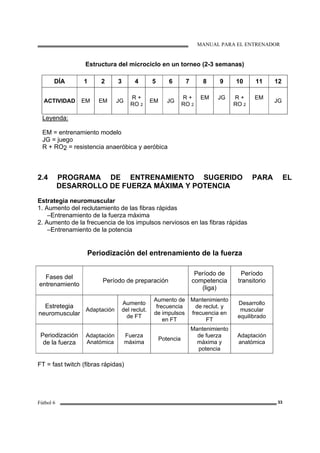MANUAL PARA EL ENTRENADOR
Fútbol 6 33
Estructura del microciclo en un torneo (2-3 semanas)
DÍA 1 2 3 4 5 6 7 8 9 10 11 12
ACTIVIDAD EM EM JG
R +
RO 2
EM JG
R +
RO 2
EM JG R +
RO 2
EM
JG
Leyenda:
EM = entrenamiento modelo
JG = juego
R + RO2 = resistencia anaeróbica y aeróbica
2.4 PROGRAMA DE ENTRENAMIENTO SUGERIDO PARA EL
DESARROLLO DE FUERZA MÁXIMA Y POTENCIA
Estrategia neuromuscular
1. Aumento del reclutamiento de las fibras rápidas
–Entrenamiento de la fuerza máxima
2. Aumento de la frecuencia de los impulsos nerviosos en las fibras rápidas
–Entrenamiento de la potencia
Periodización del entrenamiento de la fuerza
Fases del
entrenamiento
Período de preparación
Período de
competencia
(liga)
Período
transitorio
Estretegia
neuromuscular
Adaptación
Aumento
del reclut.
de FT
Aumento de
frecuencia
de impulsos
en FT
Mantenimiento
de reclut. y
frecuencia en
FT
Desarrollo
muscular
equilibrado
Periodización
de la fuerza
Adaptación
Anatómica
Fuerza
máxima
Potencia
Mantenimiento
de fuerza
máxima y
potencia
Adaptación
anatómica
FT = fast twitch (fibras rápidas)
 