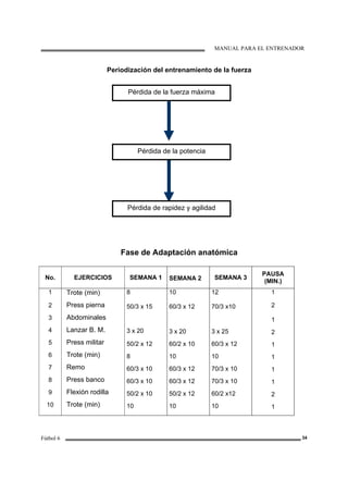 MANUAL PARA EL ENTRENADOR
Fútbol 6 34
Periodización del entrenamiento de la fuerza
Fase de Adaptación anatómica
No. EJERCICIOS SEMANA 1 SEMANA 2 SEMANA 3
PAUSA
(MIN.)
1
2
3
4
5
6
7
8
9
10
Trote (min)
Press pierna
Abdominales
Lanzar B. M.
Press militar
Trote (min)
Remo
Press banco
Flexión rodilla
Trote (min)
8
50/3 x 15
3 x 20
50/2 x 12
8
60/3 x 10
60/3 x 10
50/2 x 10
10
10
60/3 x 12
3 x 20
60/2 x 10
10
60/3 x 12
60/3 x 12
50/2 x 12
10
12
70/3 x10
3 x 25
60/3 x 12
10
70/3 x 10
70/3 x 10
60/2 x12
10
1
2
1
2
1
1
1
1
2
1
Pérdida de la fuerza máxima
Pérdida de la potencia
Pérdida de rapidez y agilidad
 