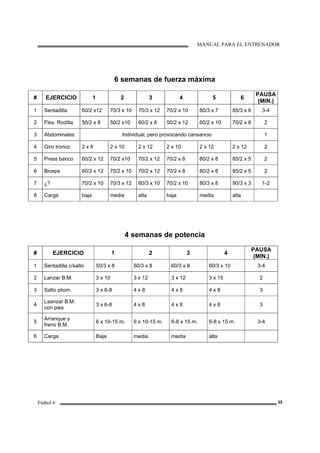 MANUAL PARA EL ENTRENADOR
Fútbol 6 35
6 semanas de fuerza máxima
# EJERCICIO 1 2 3 4 5 6
PAUSA
(MIN.)
1 Sentadilla 60/2 x12 70/3 x 10 70/3 x 12 70/2 x 10 80/3 x 7 85/3 x 6 3-4
2 Flex. Rodilla 50/2 x 8 50/2 x10 60/2 x 8 50/2 x 12 60/2 x 10 70/2 x 6 2
3 Abdominales Individual, pero provocando cansancio 1
4 Giro tronco 2 x 8 2 x 10 2 x 12 2 x 10 2 x 12 2 x 12 2
5 Press banco 60/2 x 12 70/2 x10 70/2 x 12 70/2 x 8 80/2 x 8 85/2 x 5 2
6 Biceps 60/2 x 12 70/2 x 10 70/2 x 12 70/2 x 8 80/2 x 8 85/2 x 5 2
7 ¿? 70/2 x 10 70/3 x 12 80/3 x 10 70/2 x 10 80/3 x 8 90/3 x 3 1-2
8 Carga baja media alta baja media alta
4 semanas de potencia
# EJERCICIO 1 2 3 4
PAUSA
(MIN.)
1 Sentadilla c/salto 50/3 x 8 60/3 x 8 60/3 x 8 60/3 x 10 3-4
2 Lanzar B.M. 3 x 10 3 x 12 3 x 12 3 x 15 2
3 Salto pliom. 3 x 6-8 4 x 8 4 x 8 4 x 8 3
4
Laanzar B.M.
con pies
3 x 6-8 4 x 8 4 x 8 4 x 8 3
5
Arranque y
freno B.M.
6 x 10-15 m. 6 x 10-15 m. 6-8 x 15 m. 6-8 x 15 m. 3-4
6 Carga Baja media media alta
 