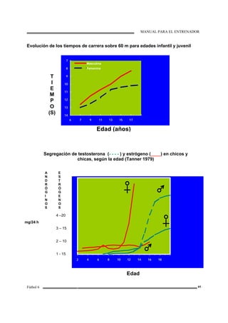 MANUAL PARA EL ENTRENADOR
Fútbol 6 41
Evolución de los tiempos de carrera sobre 60 m para edades infantil y juvenil
Segregación de testosterona (- - - - ) y estrógeno (____) en chicos y
chicas, según la edad (Tanner 1979)
7
8
9
10
11
12
13
14
6 7 9 11 13 15 17
Masculina
Femenina
T
I
E
M
P
O
(S)
Edad (años)
2 4 6 8 10 12 14 16 18
A
N
D
R
Ó
G
I
N
O
S
E
S
T
R
Ó
G
E
N
O
S
mg/24 h
2 4 6 8 10 12 14 16 18
Edad
4 –20
3 – 15
2 – 10
1 - 15
 