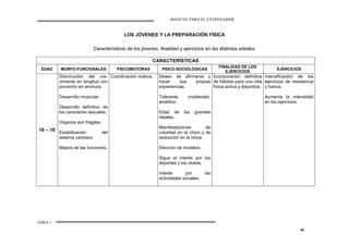 MANUAL PARA EL ENTRENADOR
Fútbol 1
46
LOS JÓVENES Y LA PREPARACIÓN FÍSICA
Características de los jóvenes, finalidad y ejercicios en las distintas edades.
CARACTERÍSTICAS
EDAD MORFO-FUNCIONALES PSICOMOTORAS PSICO-SOCIOLÓGICAS
FINALIDAD DE LOS
EJERCICIOS
EJERCICIOS
16 – 18
Disminución del cre-
cimiento en longitud con
provecho en anchura.
Desarrollo muscular.
Desarrollo definitivo de
los caracteres sexuales.
Organos aún frágiles.
Estabilización del
sistema cardíaco.
Mejora de las funciones.
Coordinación motora. Deseo de afirmarse y
hacer sus propias
experiencias.
Tolerante, cnsiderado,
analítico.
Edad de los grandes
ideales.
Manifestaciones de
voluntad en el chico y de
seducción en la chica.
Elección de modelos.
Sigue el interés por los
deportes y los clubes.
Interés por las
actividades sociales.
Incorporación definitiva
de hábitos para una vida
física activa y deportiva.
Intensificación de los
ejercicios de resistencia
y fuerza.
Aumenta la intensidad
en los ejercicios.
 