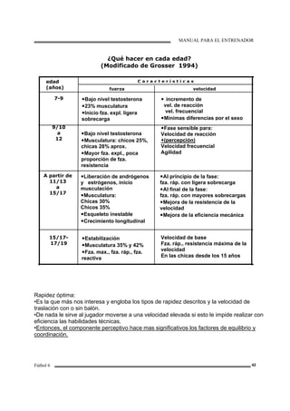 MANUAL PARA EL ENTRENADOR
Fútbol 6 42
¿Qué hacer en cada edad?
(Modificado de Grosser 1994)
Rapidez óptima:
•Es la que más nos interesa y engloba los tipos de rapidez descritos y la velocidad de
traslación con o sin balón.
•De nada le sirve al jugador moverse a una velocidad elevada si esto le impide realizar con
eficiencia las habilidades técnicas.
•Entonces, el componente perceptivo hace mas significativos los factores de equilibrio y
coordinación.
edad
(años) velocidadfuerza
C a r a c t e r í s t i c a s
Velocidad de base
Fza. ráp., resistencia máxima de la
velocidad
En las chicas desde los 15 años
•Estabilización
•Musculatura 35% y 42%
•Fza. max., fza. ráp., fza.
reactiva
15/17-
17/19
•Al principio de la fase:
fza. ráp. con ligera sobrecarga
•Al final de la fase:
fza. ráp. con mayores sobrecargas
•Mejora de la resistencia de la
velocidad
•Mejora de la eficiencia mecánica
•Liberación de andrógenos
y estrógenos, inicio
musculación
•Musculatura:
Chicas 30%
Chicos 35%
•Esqueleto inestable
•Crecimiento longitudinal
A partir de
11/13
a
15/17
•Fase sensible para:
Velocidad de reacción
+(percepción)
Velocidad frecuencial
Agilidad
•Bajo nivel testosterona
•Musculatura: chicos 25%,
chicas 28% aprox.
•Mayor fza. expl., poca
proporción de fza.
resistencia
9/10
a
12
• incremento de
vel. de reacción
vel. frecuencial
•Mínimas diferencias por el sexo
•Bajo nivel testosterona
•23% musculatura
•Inicio fza. expl. ligera
sobrecarga
7-9
 