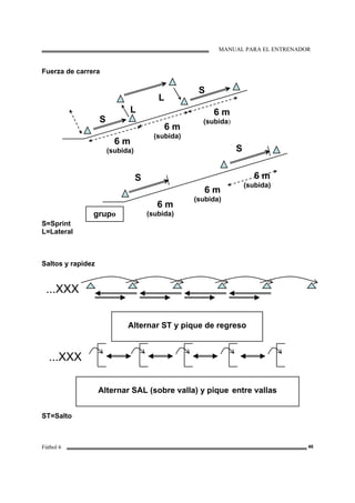MANUAL PARA EL ENTRENADOR
Fútbol 6 46
Fuerza de carrera
S=Sprint
L=Lateral
Saltos y rapidez
ST=Salto
6 m
(subida)
6 m
(subida)
6 m
(subida)S
S
L
L
6 m
(subida)
6 m
(subida)
6 m
(subida)
S
S
grupo
...XXX
Alternar ST y pique de regreso
...XXX
Alternar SAL (sobre valla) y pique entre vallas
 