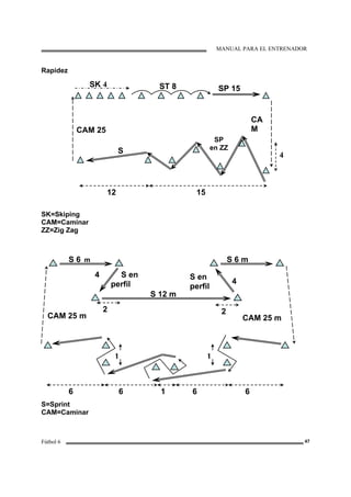 MANUAL PARA EL ENTRENADOR
Fútbol 6 47
Rapidez
SK=Skiping
CAM=Caminar
ZZ=Zig Zag
S=Sprint
CAM=Caminar
SK 4 ST 8 SP 15
S
SP
en ZZ
CAM 25
CA
M
4
1512
S 6 m
S 12 m
S 6 m
S en
perfíl
S en
perfil
4
4
CAM 25 m CAM 25 m
1
1
1
6
2 2
6 6 6
 